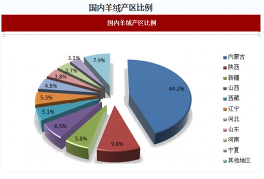 国内羊绒产区比例数据