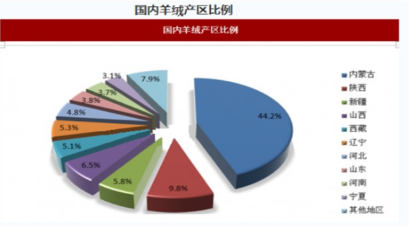 国内羊绒产出比例